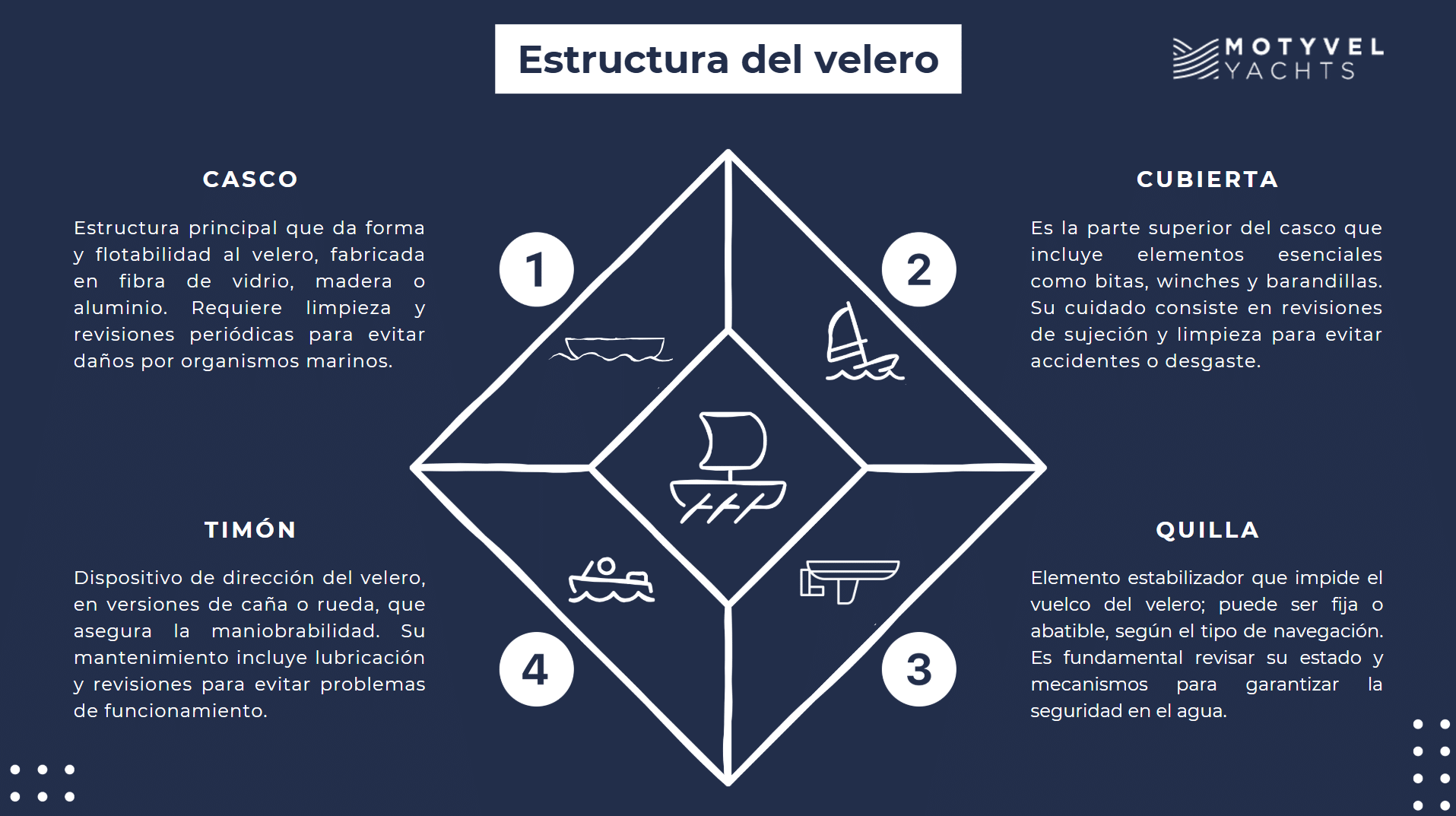 partes de un velero infografía