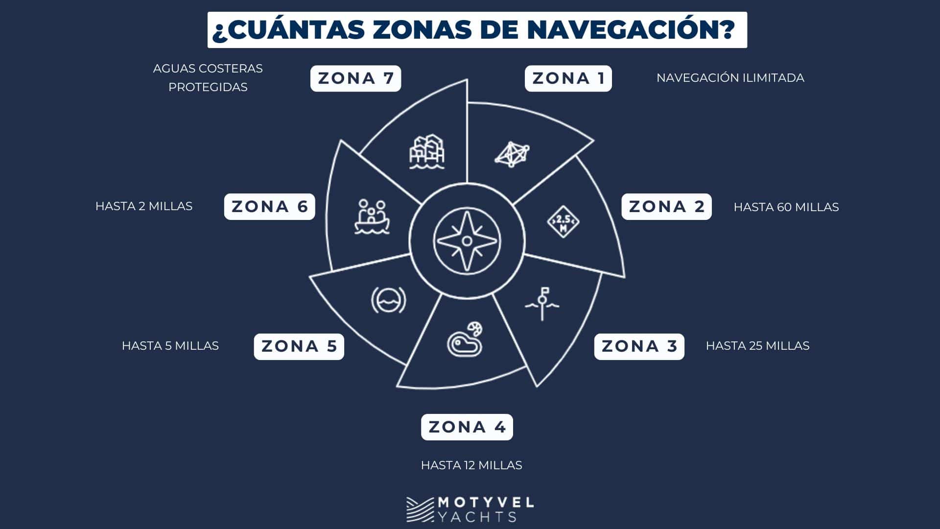 zonas de navegación